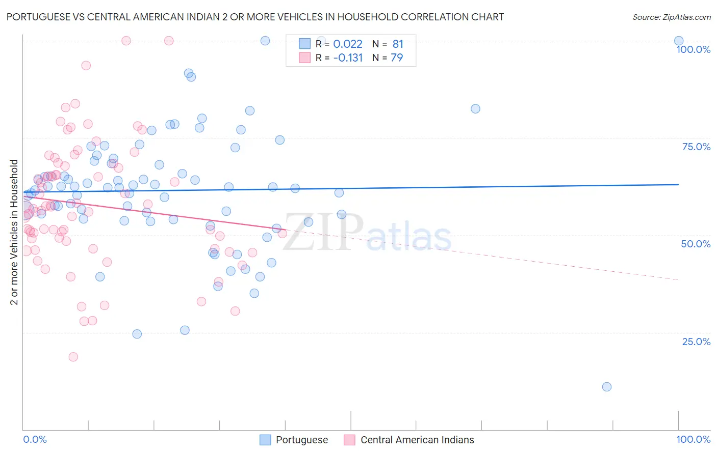 Portuguese vs Central American Indian 2 or more Vehicles in Household
