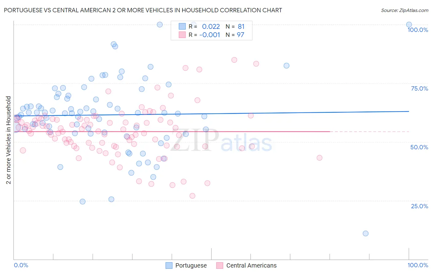 Portuguese vs Central American 2 or more Vehicles in Household