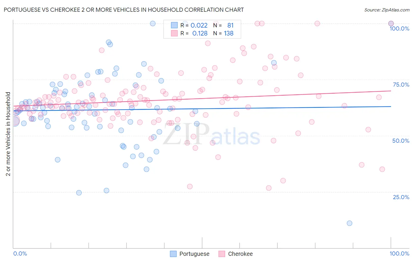 Portuguese vs Cherokee 2 or more Vehicles in Household
