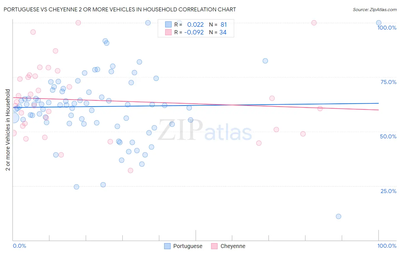 Portuguese vs Cheyenne 2 or more Vehicles in Household