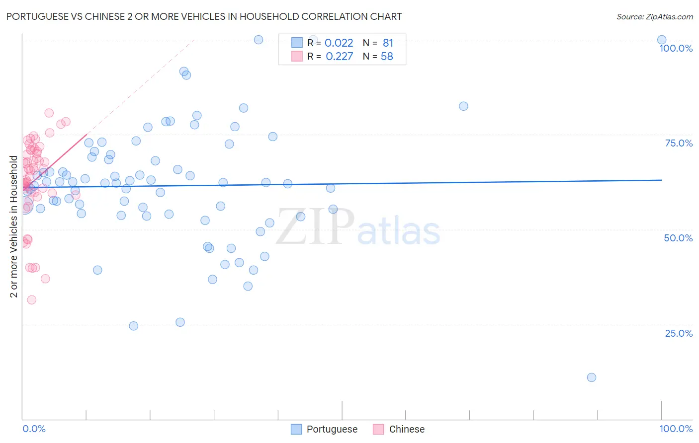 Portuguese vs Chinese 2 or more Vehicles in Household
