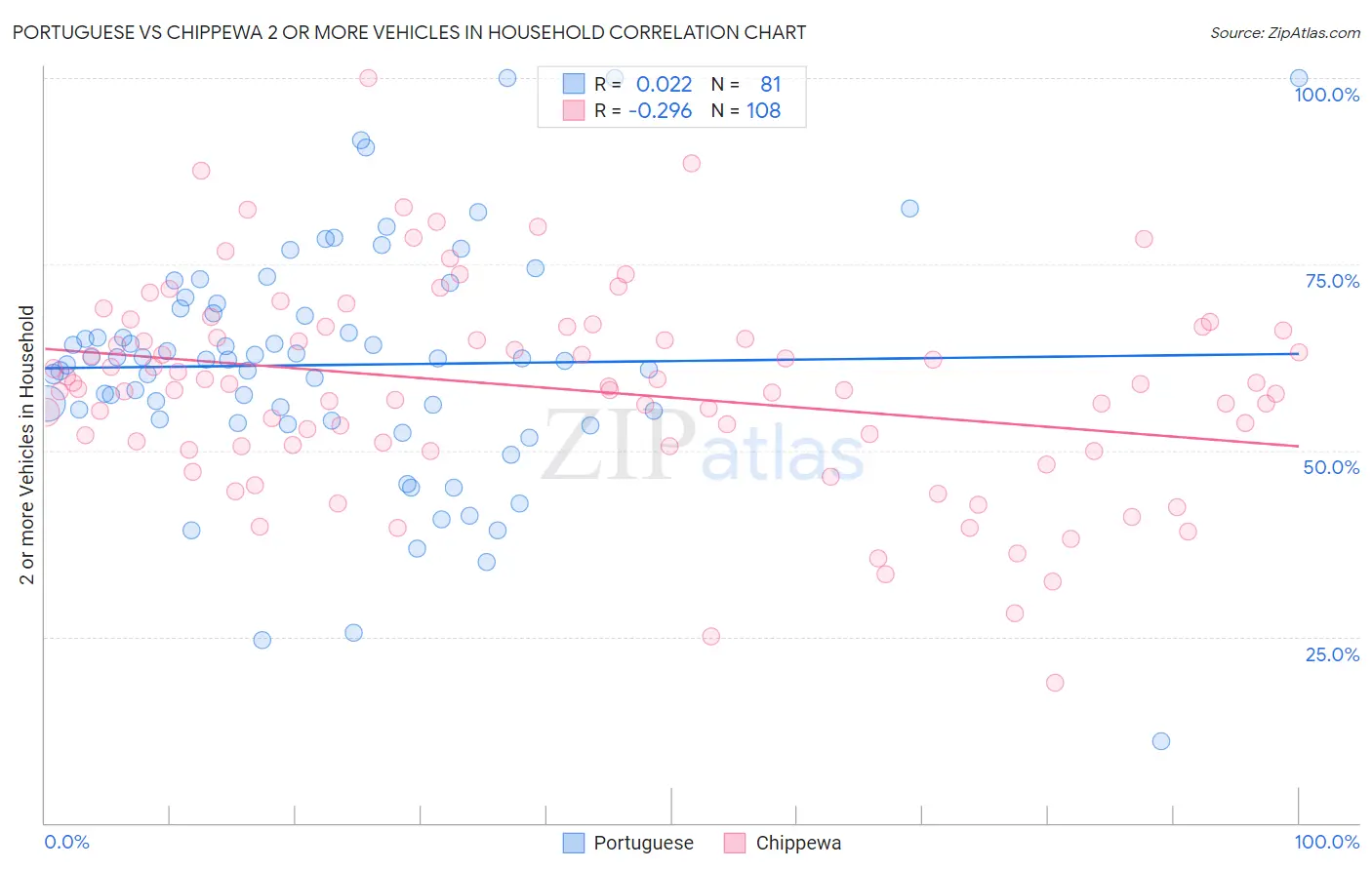 Portuguese vs Chippewa 2 or more Vehicles in Household