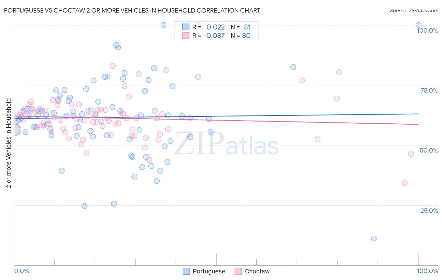 Portuguese vs Choctaw 2 or more Vehicles in Household