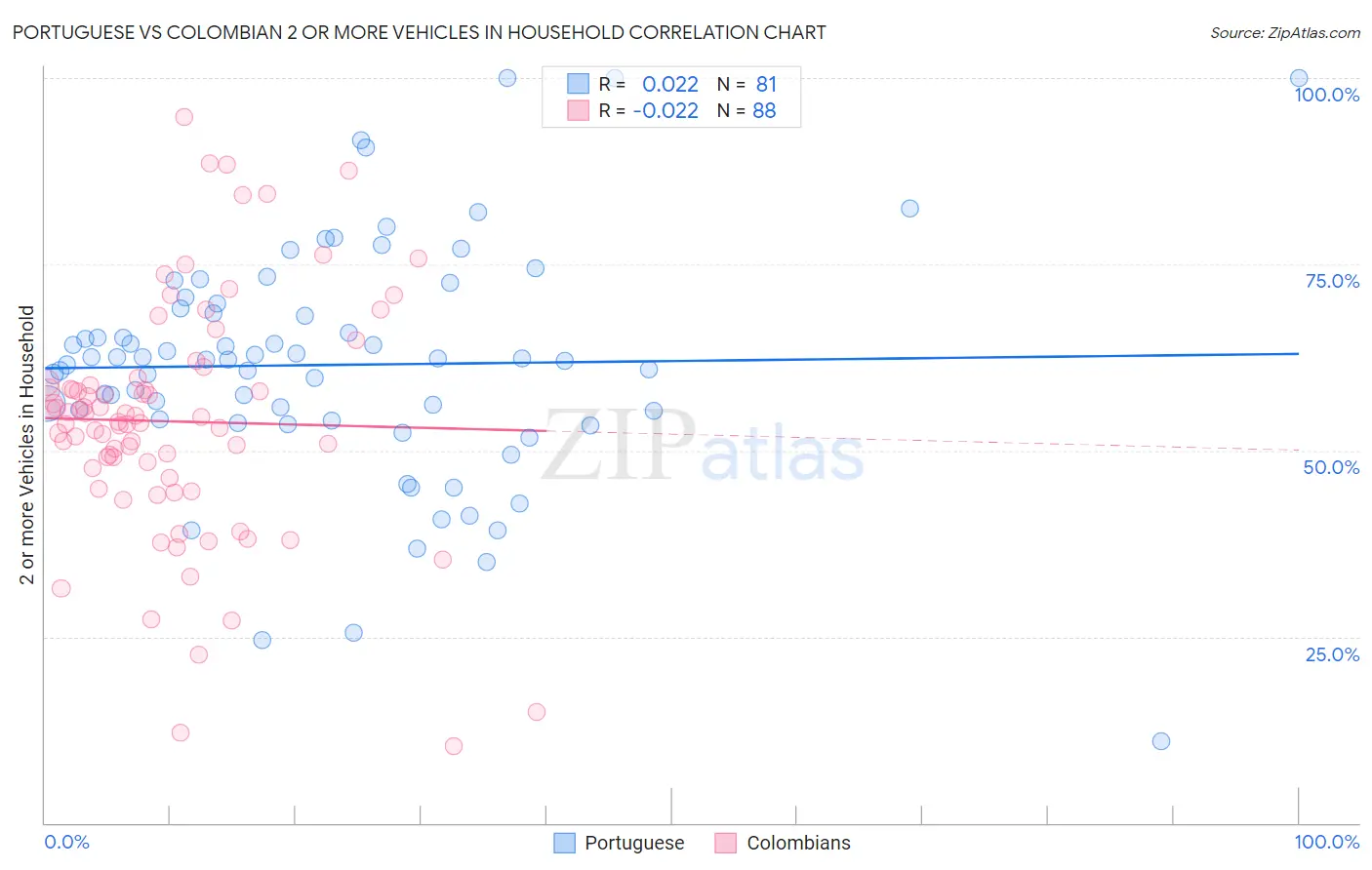 Portuguese vs Colombian 2 or more Vehicles in Household
