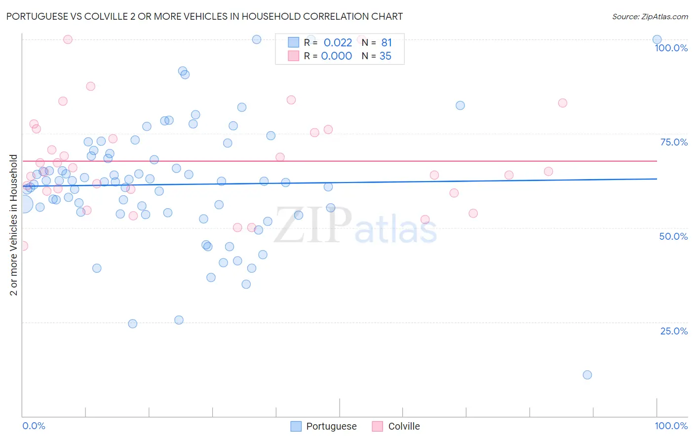 Portuguese vs Colville 2 or more Vehicles in Household