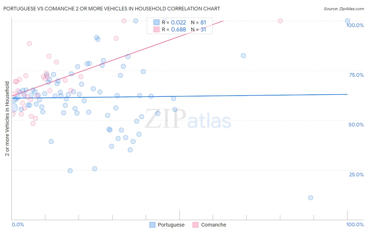 Portuguese vs Comanche 2 or more Vehicles in Household
