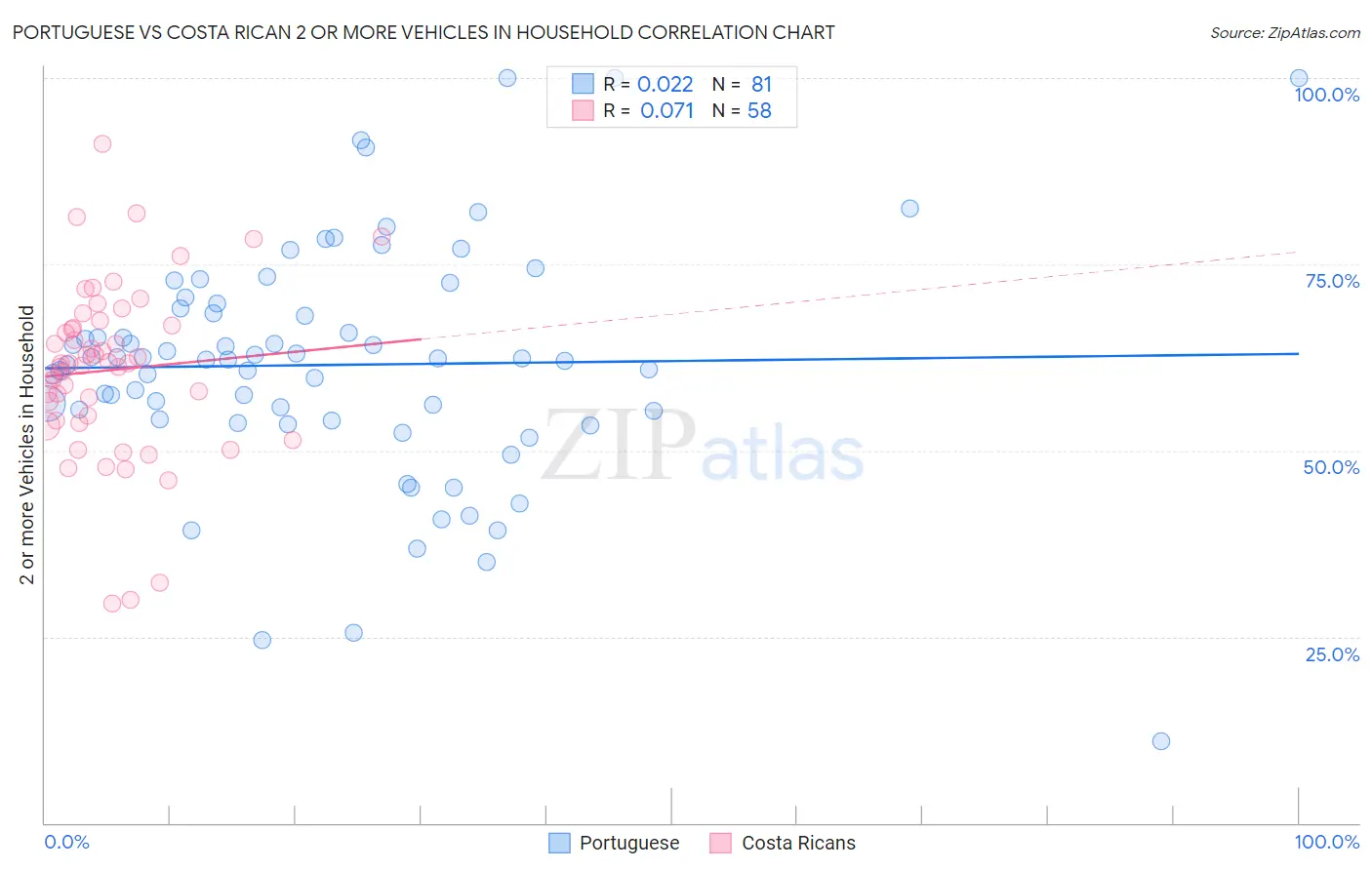 Portuguese vs Costa Rican 2 or more Vehicles in Household