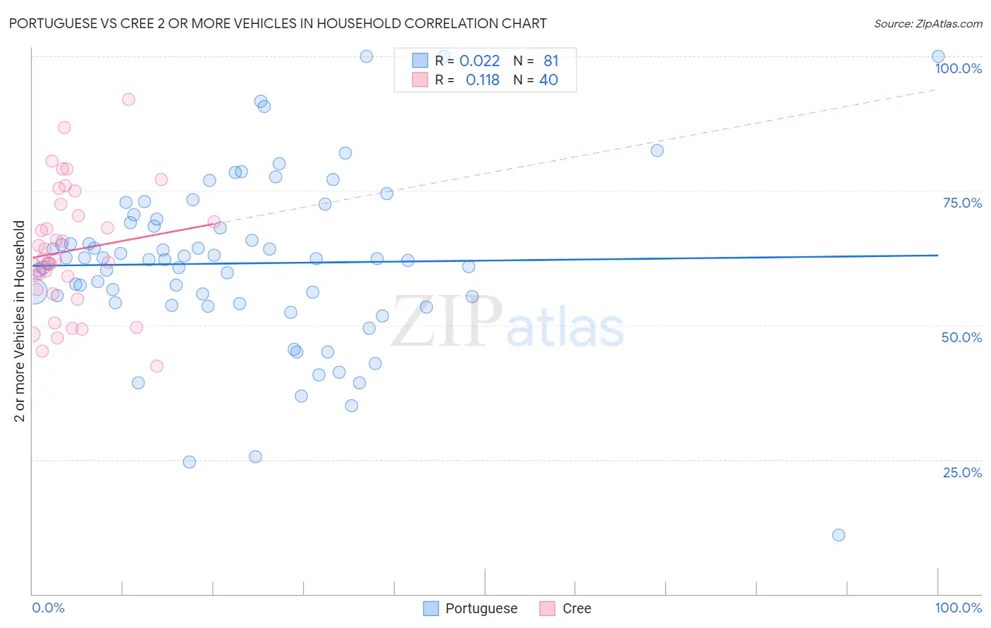 Portuguese vs Cree 2 or more Vehicles in Household