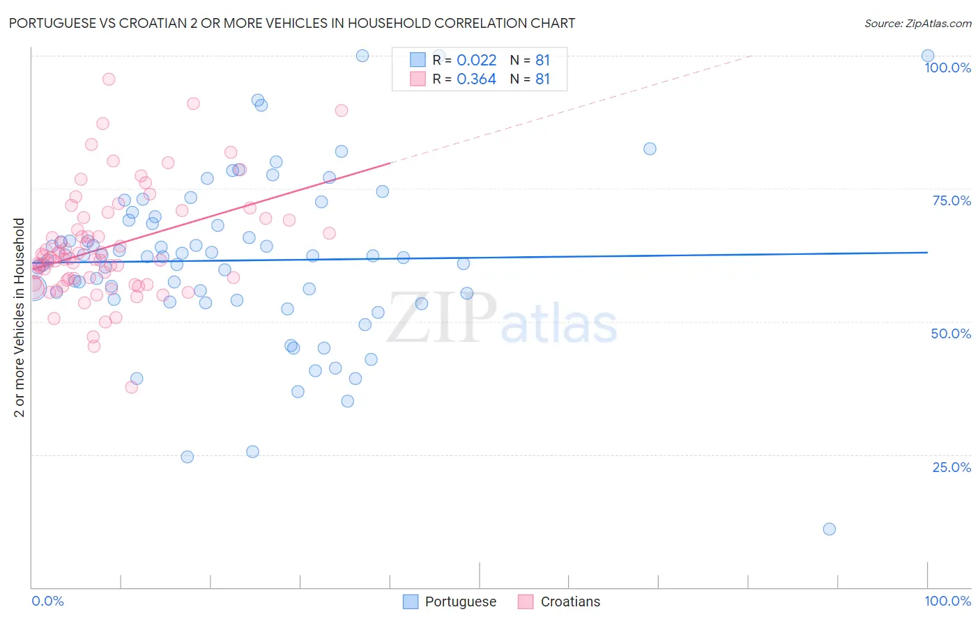 Portuguese vs Croatian 2 or more Vehicles in Household