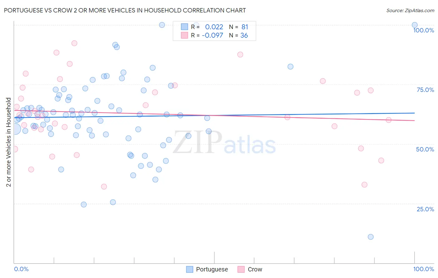 Portuguese vs Crow 2 or more Vehicles in Household