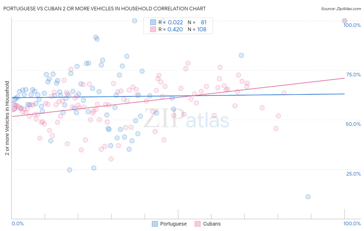 Portuguese vs Cuban 2 or more Vehicles in Household
