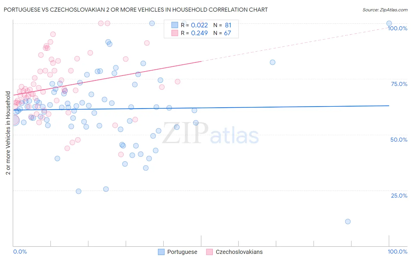 Portuguese vs Czechoslovakian 2 or more Vehicles in Household