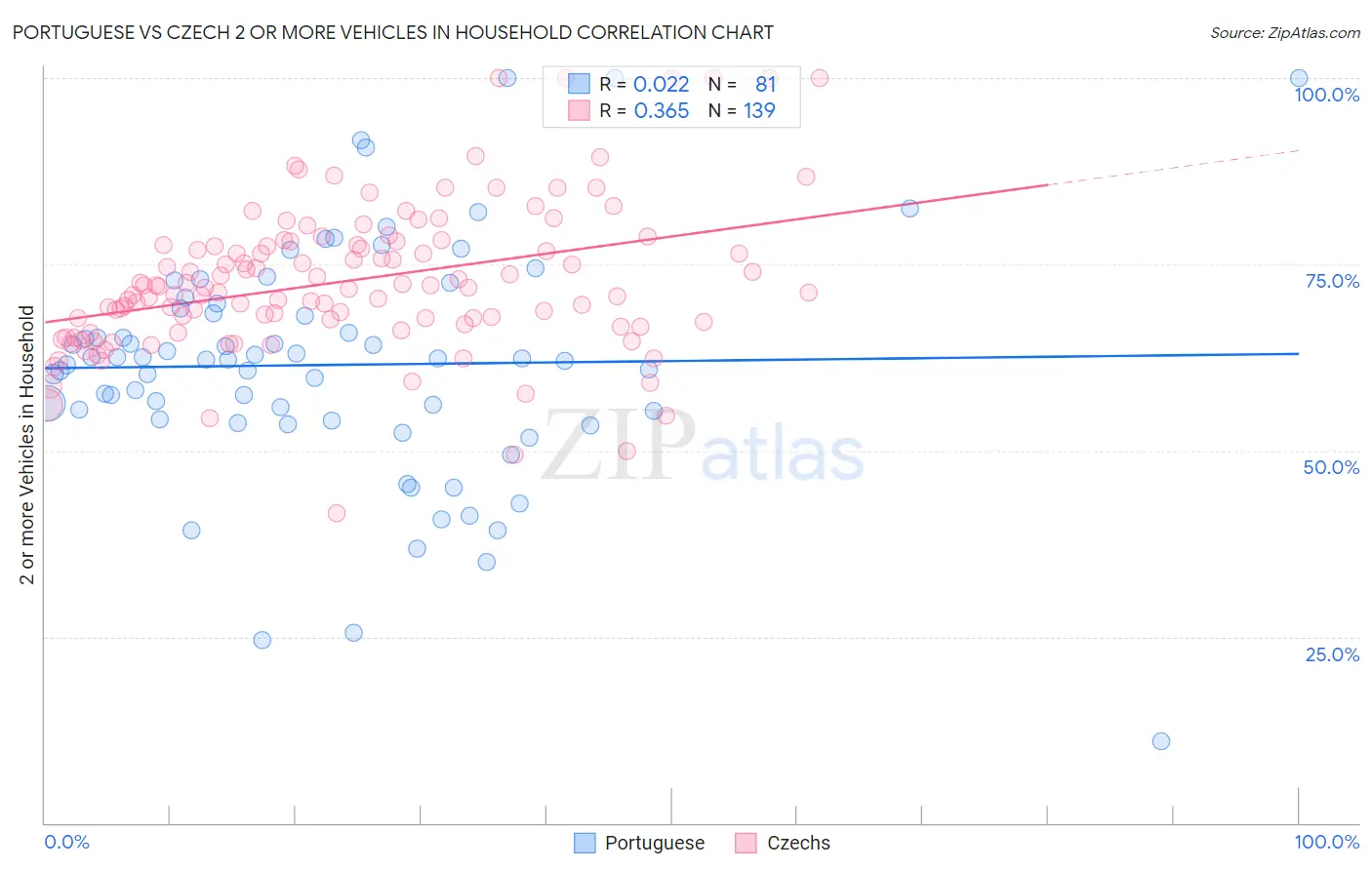 Portuguese vs Czech 2 or more Vehicles in Household