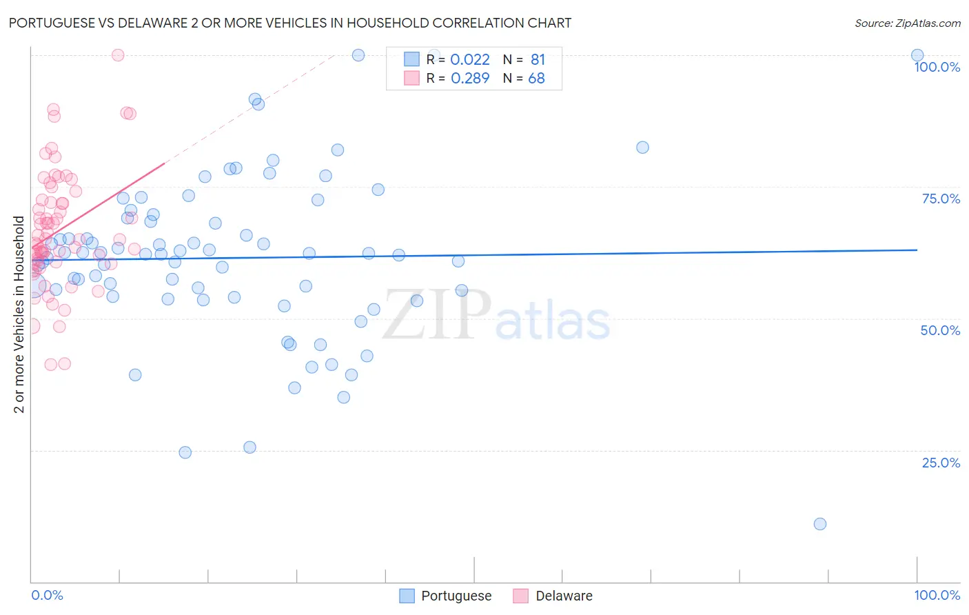 Portuguese vs Delaware 2 or more Vehicles in Household
