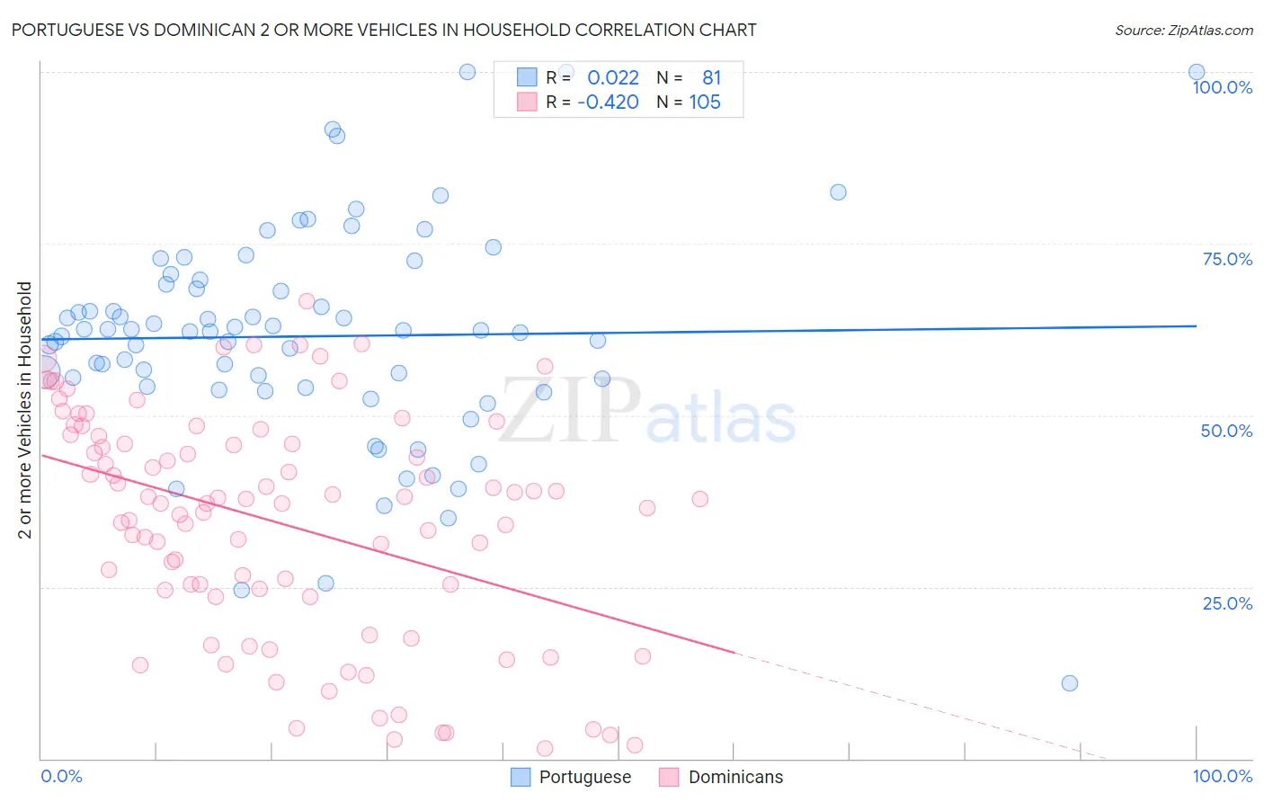 Portuguese vs Dominican 2 or more Vehicles in Household