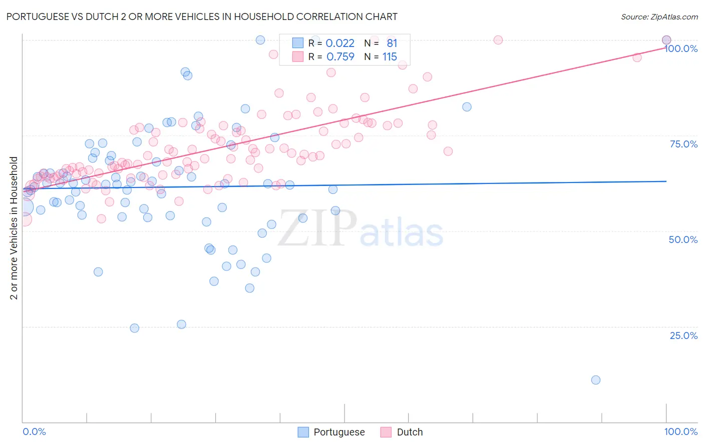 Portuguese vs Dutch 2 or more Vehicles in Household