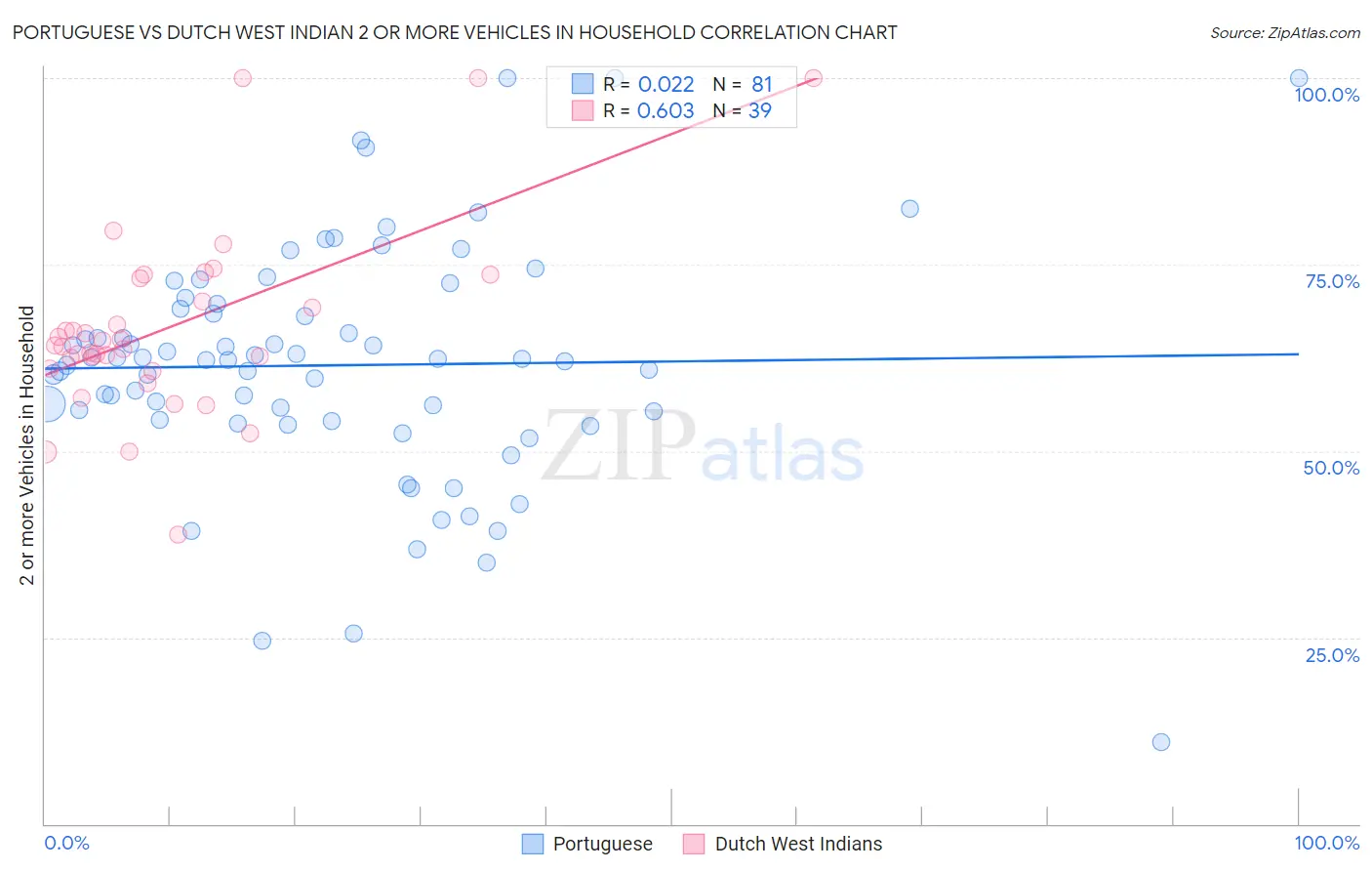 Portuguese vs Dutch West Indian 2 or more Vehicles in Household
