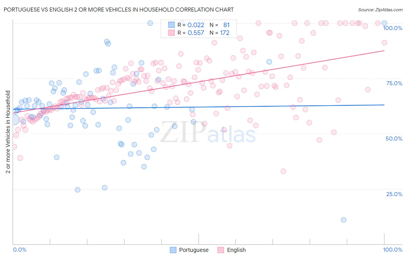 Portuguese vs English 2 or more Vehicles in Household