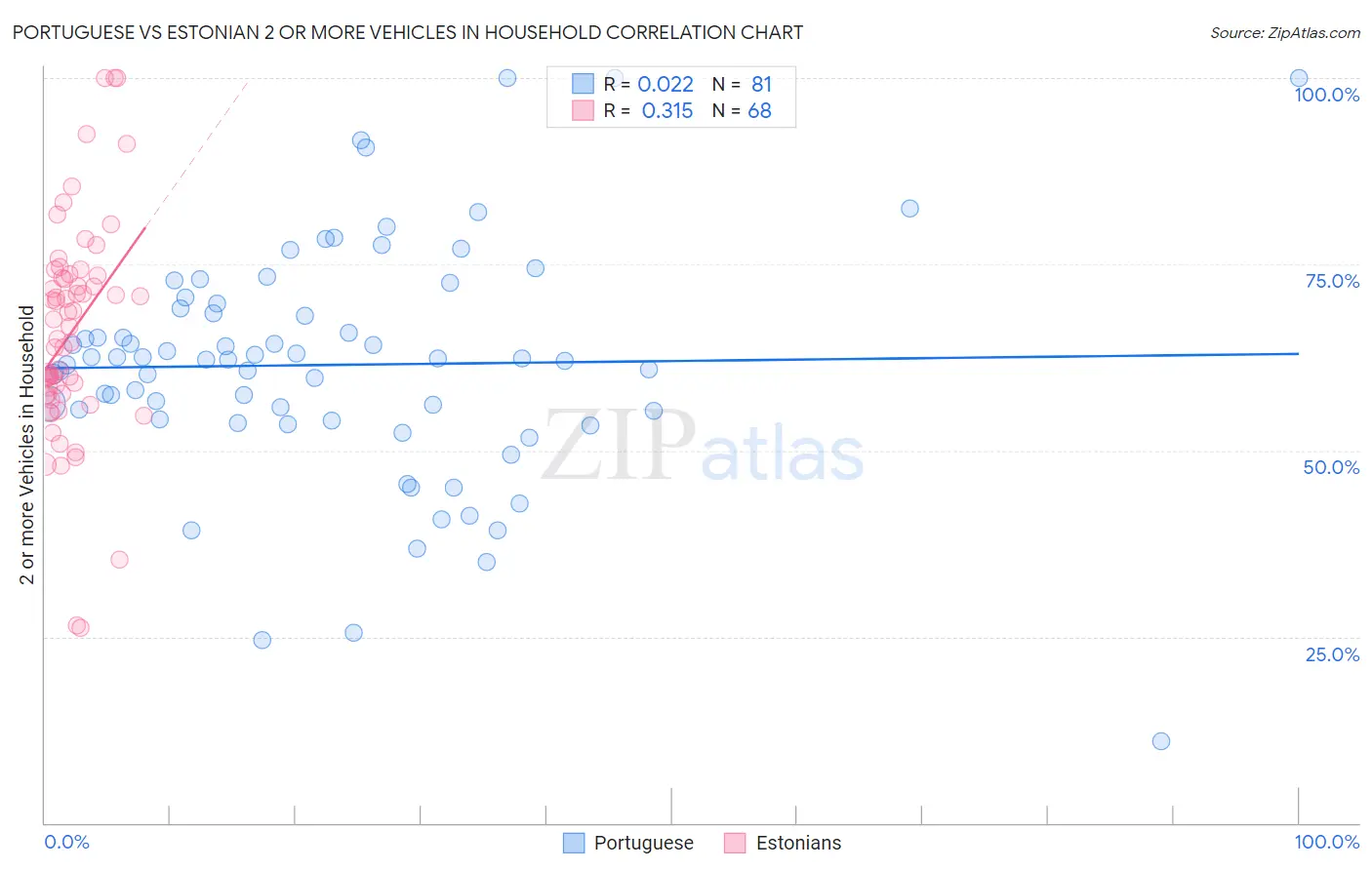 Portuguese vs Estonian 2 or more Vehicles in Household