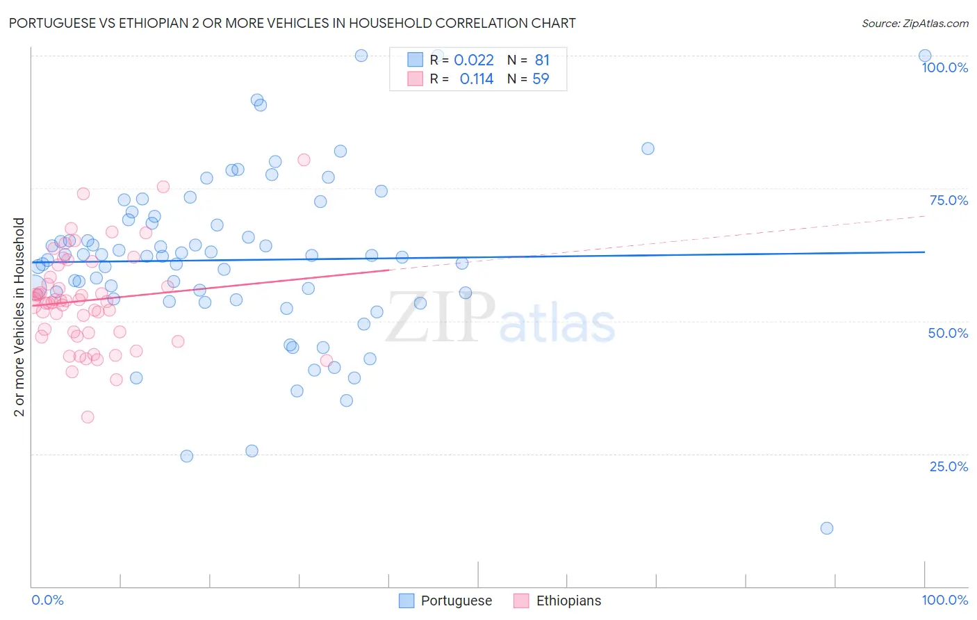 Portuguese vs Ethiopian 2 or more Vehicles in Household