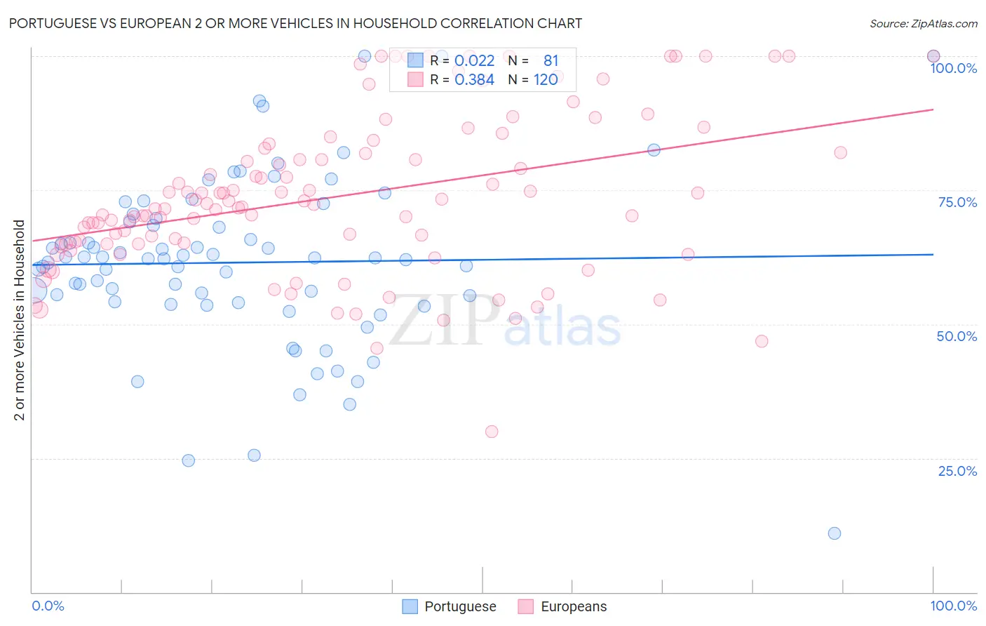 Portuguese vs European 2 or more Vehicles in Household