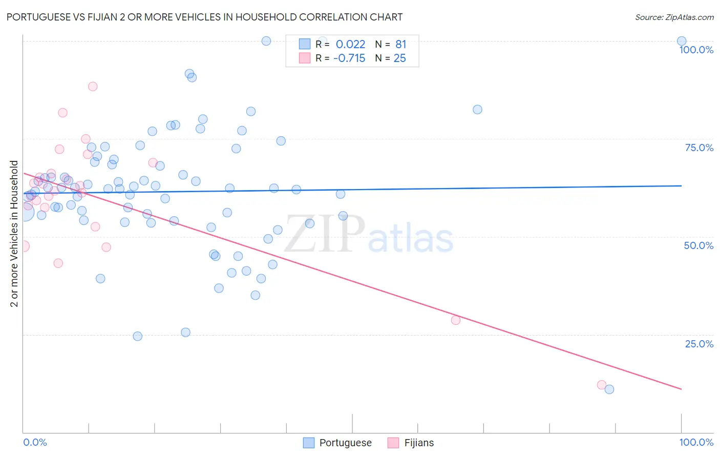 Portuguese vs Fijian 2 or more Vehicles in Household