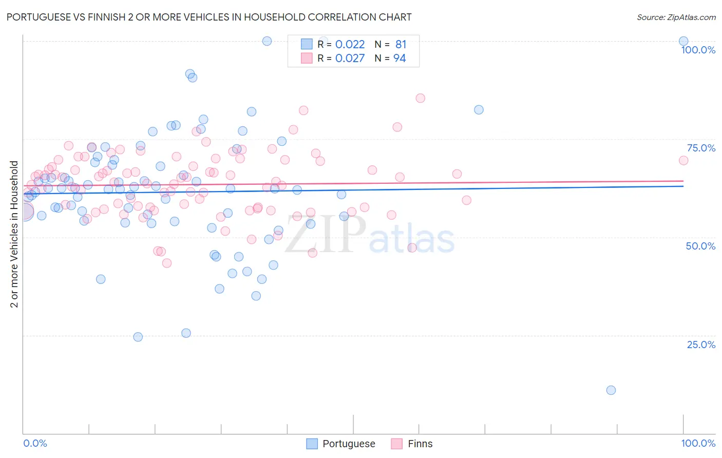 Portuguese vs Finnish 2 or more Vehicles in Household