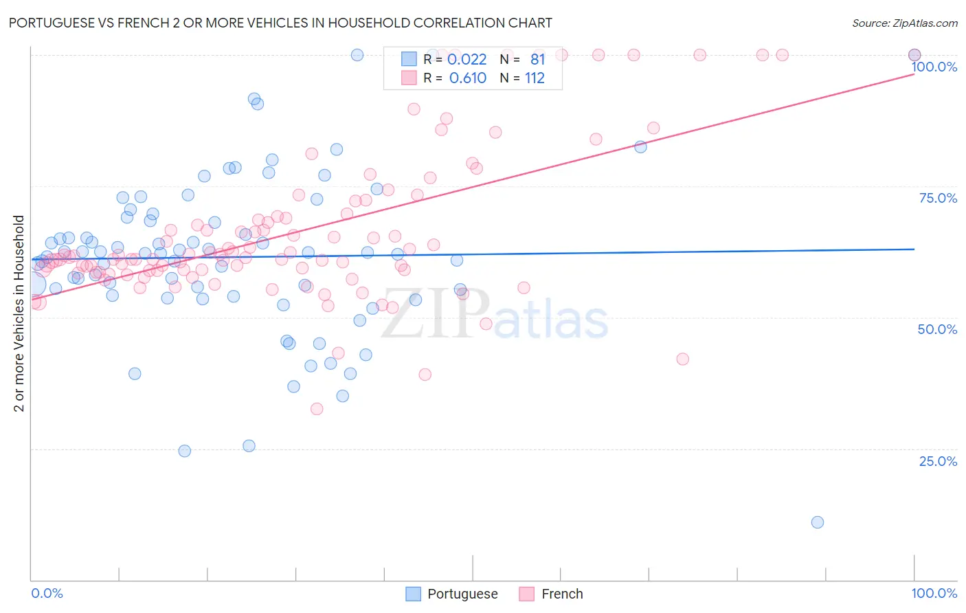 Portuguese vs French 2 or more Vehicles in Household