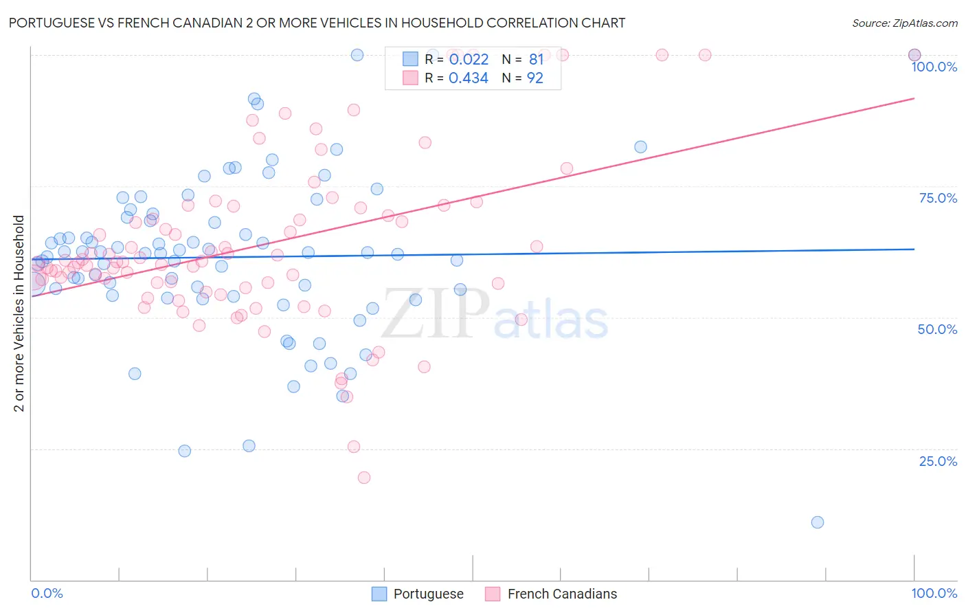 Portuguese vs French Canadian 2 or more Vehicles in Household