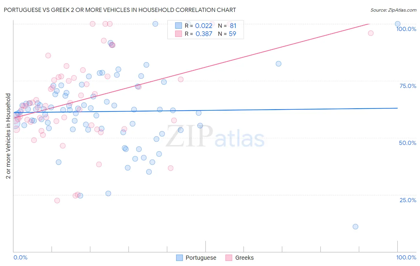 Portuguese vs Greek 2 or more Vehicles in Household