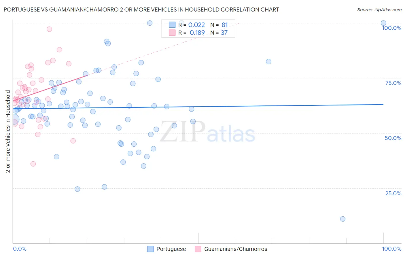 Portuguese vs Guamanian/Chamorro 2 or more Vehicles in Household