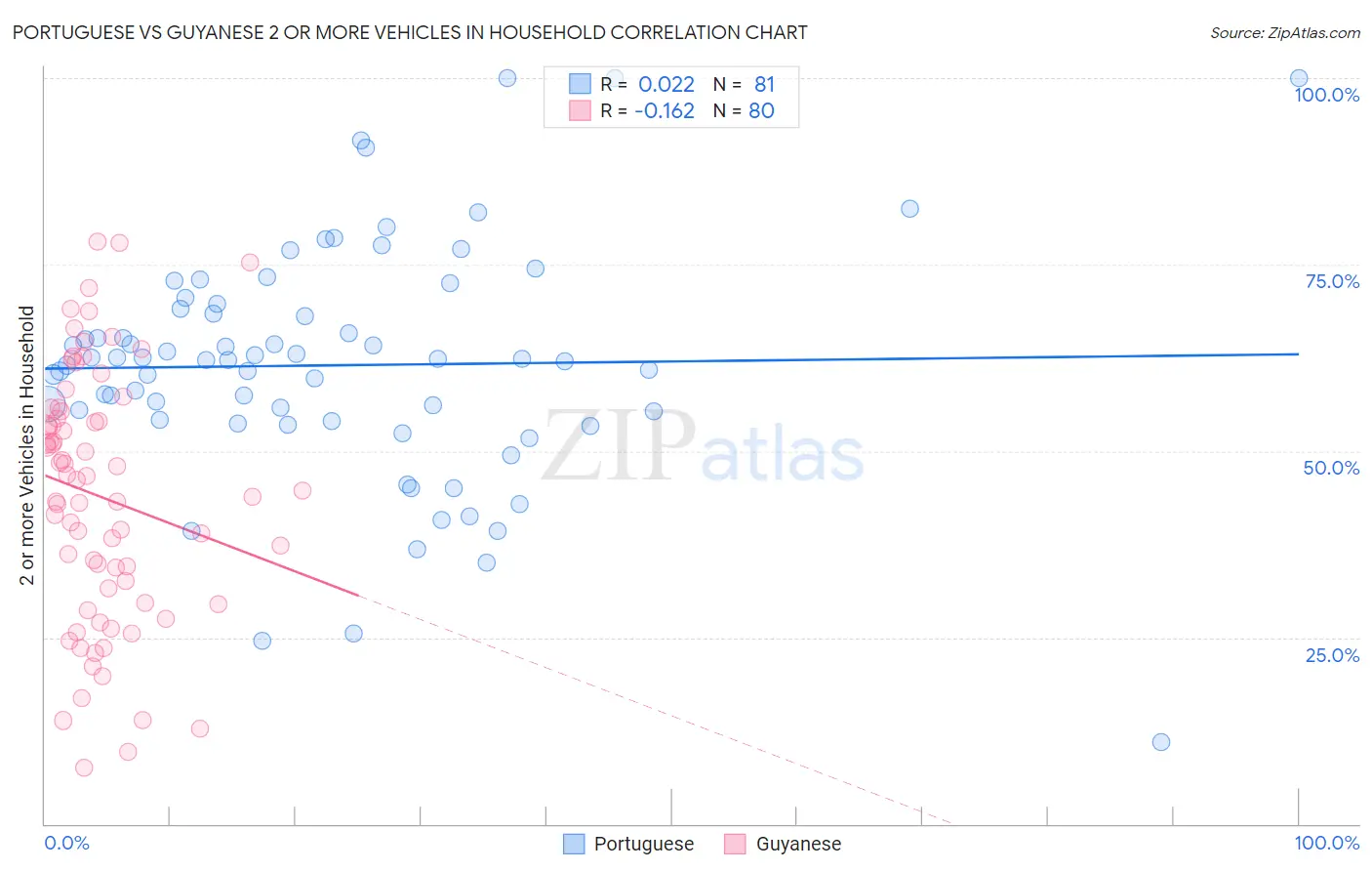 Portuguese vs Guyanese 2 or more Vehicles in Household