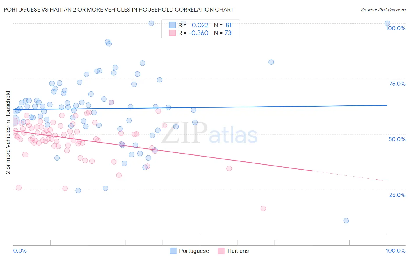 Portuguese vs Haitian 2 or more Vehicles in Household