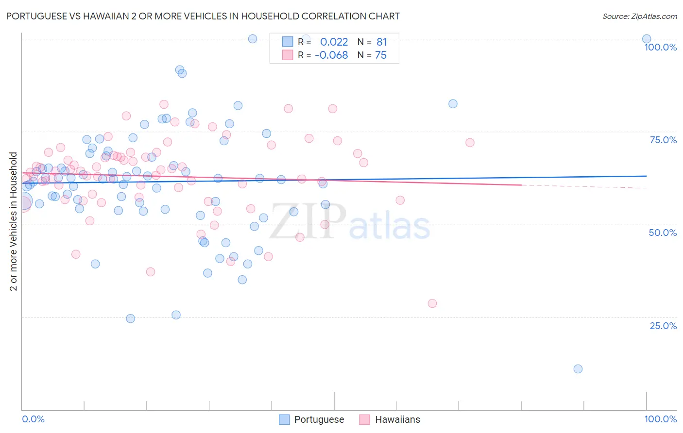 Portuguese vs Hawaiian 2 or more Vehicles in Household