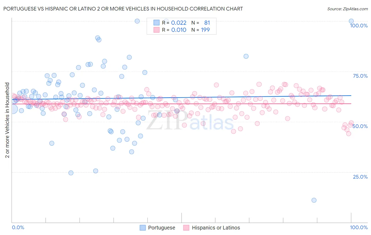 Portuguese vs Hispanic or Latino 2 or more Vehicles in Household
