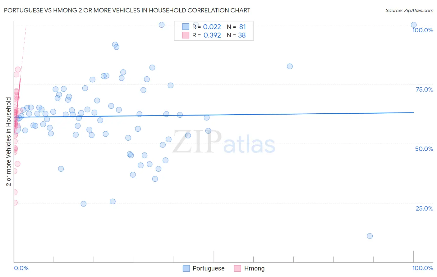 Portuguese vs Hmong 2 or more Vehicles in Household