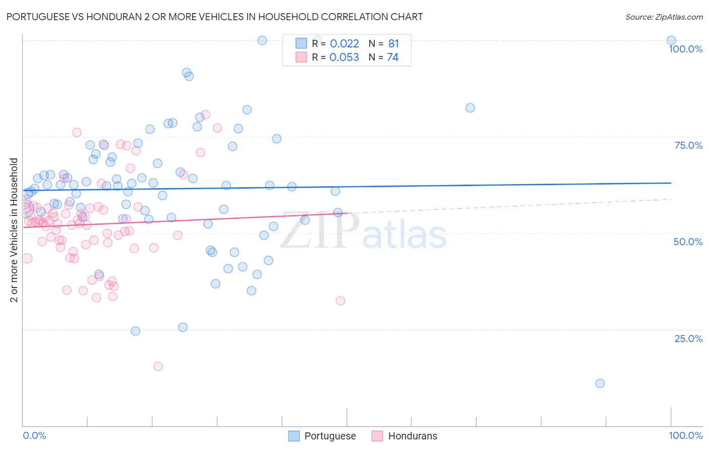 Portuguese vs Honduran 2 or more Vehicles in Household