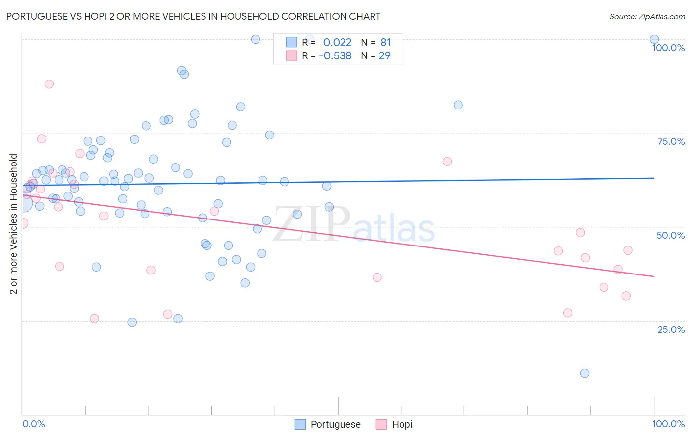 Portuguese vs Hopi 2 or more Vehicles in Household