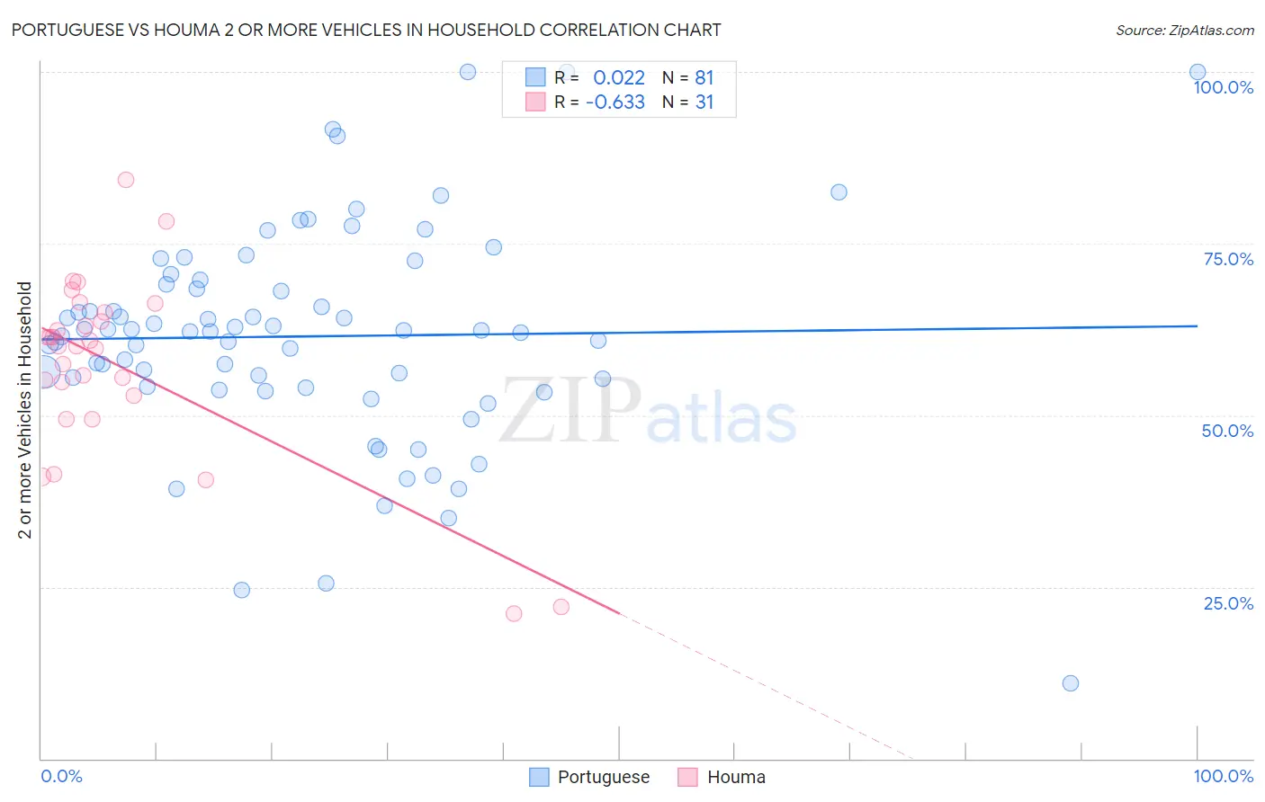 Portuguese vs Houma 2 or more Vehicles in Household