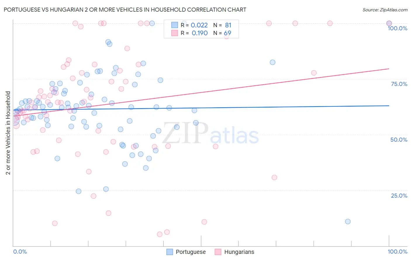 Portuguese vs Hungarian 2 or more Vehicles in Household