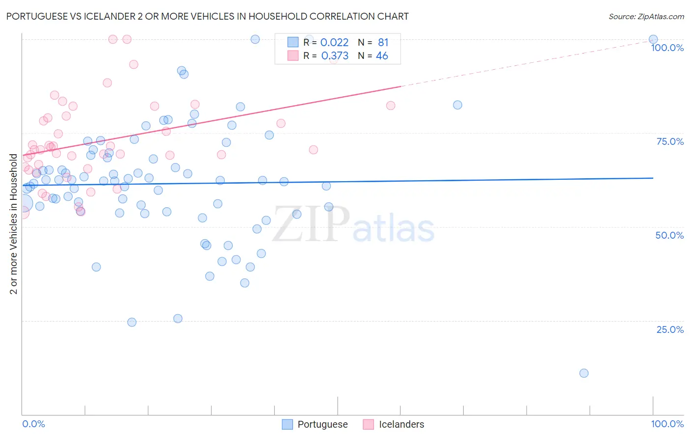 Portuguese vs Icelander 2 or more Vehicles in Household