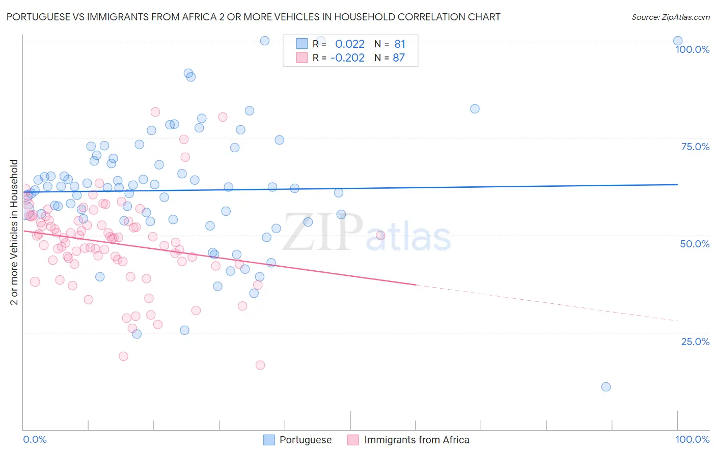 Portuguese vs Immigrants from Africa 2 or more Vehicles in Household