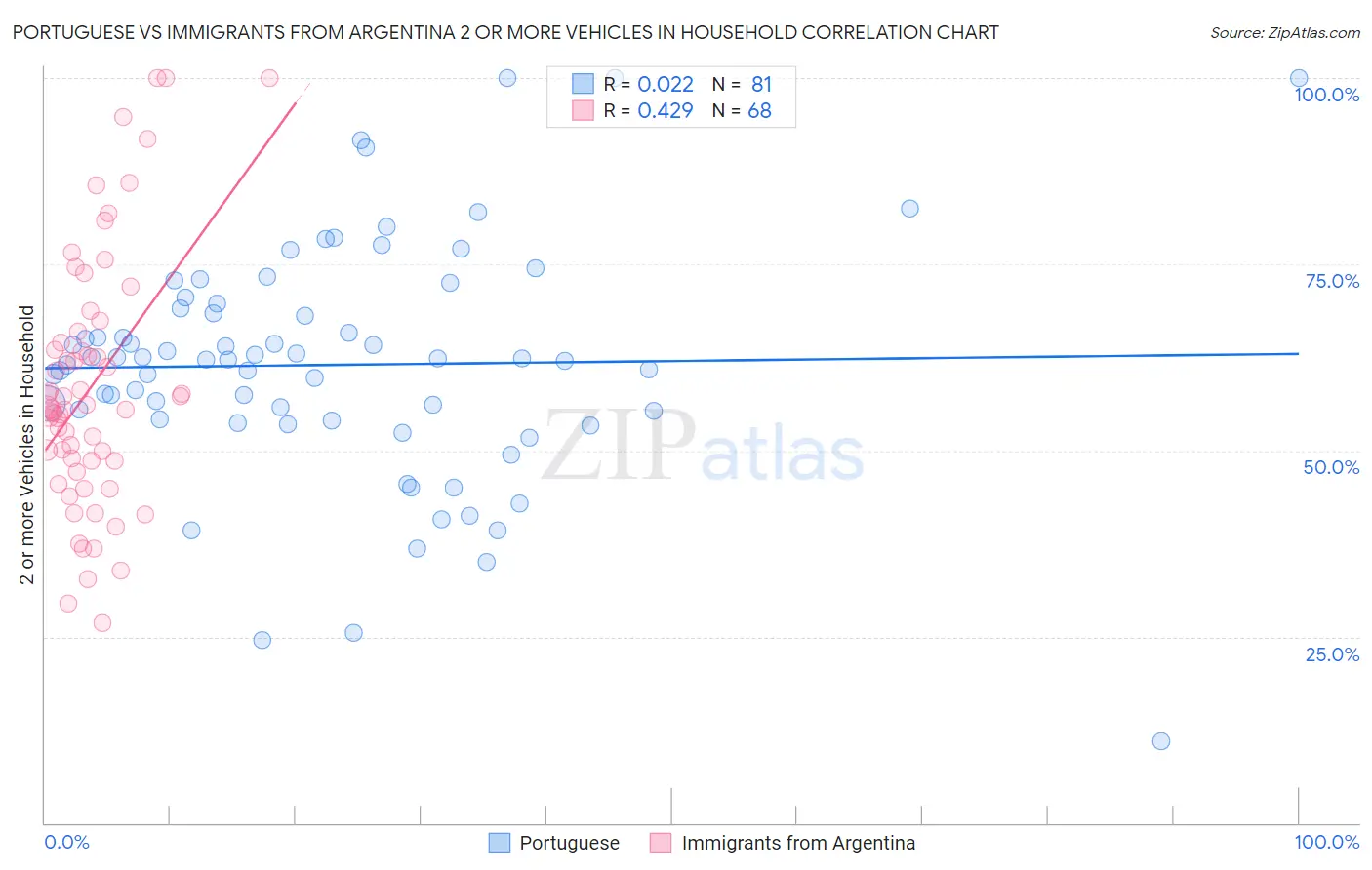 Portuguese vs Immigrants from Argentina 2 or more Vehicles in Household