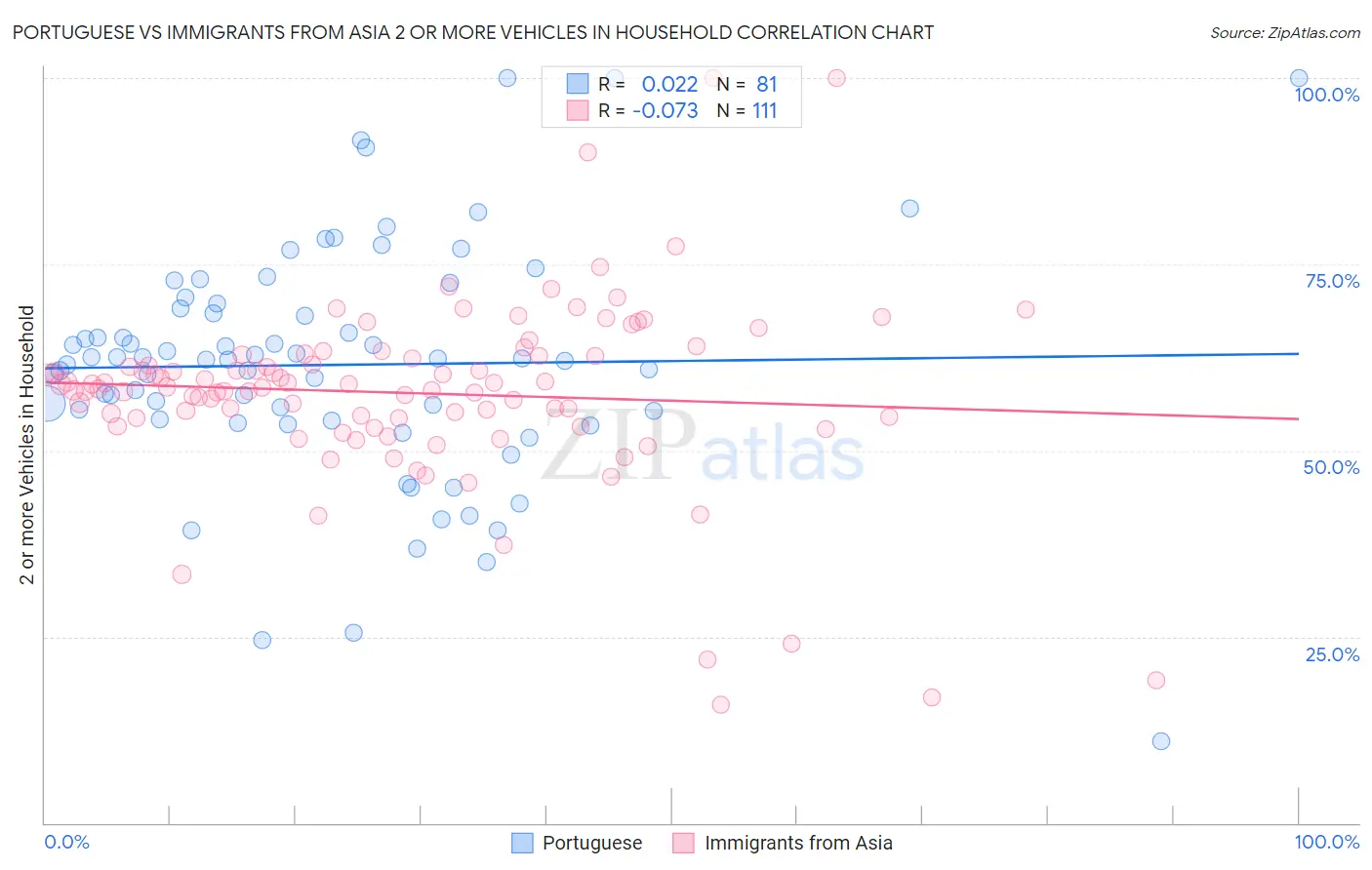 Portuguese vs Immigrants from Asia 2 or more Vehicles in Household