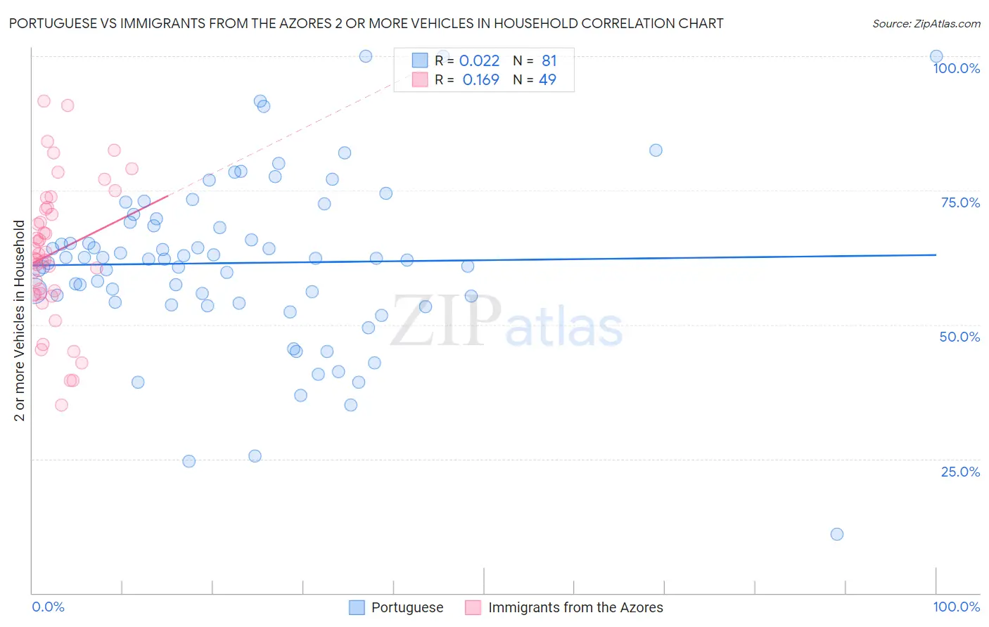 Portuguese vs Immigrants from the Azores 2 or more Vehicles in Household