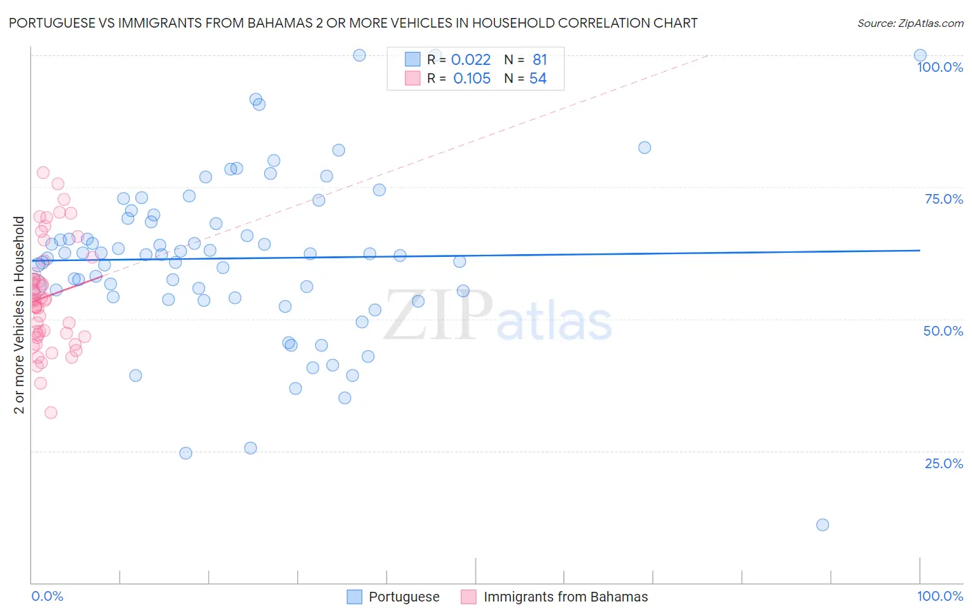 Portuguese vs Immigrants from Bahamas 2 or more Vehicles in Household