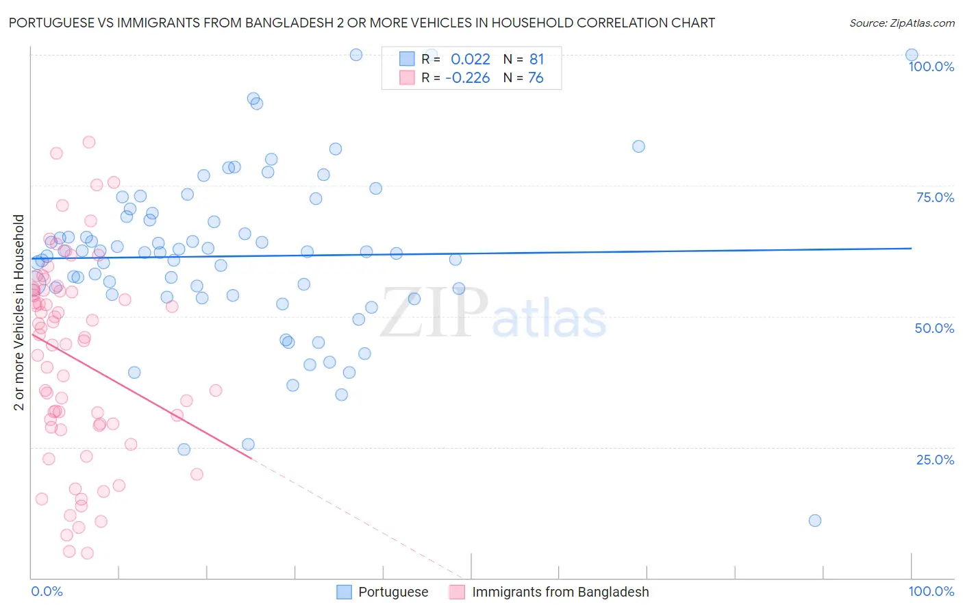 Portuguese vs Immigrants from Bangladesh 2 or more Vehicles in Household