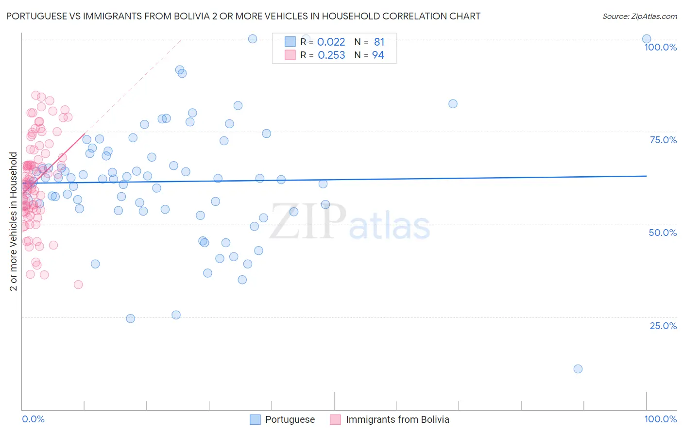 Portuguese vs Immigrants from Bolivia 2 or more Vehicles in Household