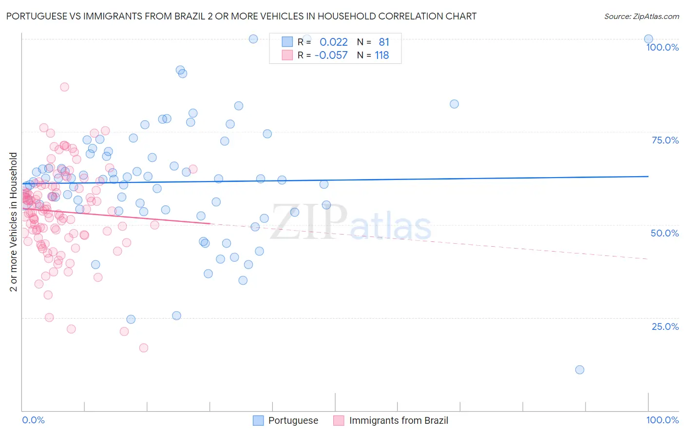 Portuguese vs Immigrants from Brazil 2 or more Vehicles in Household