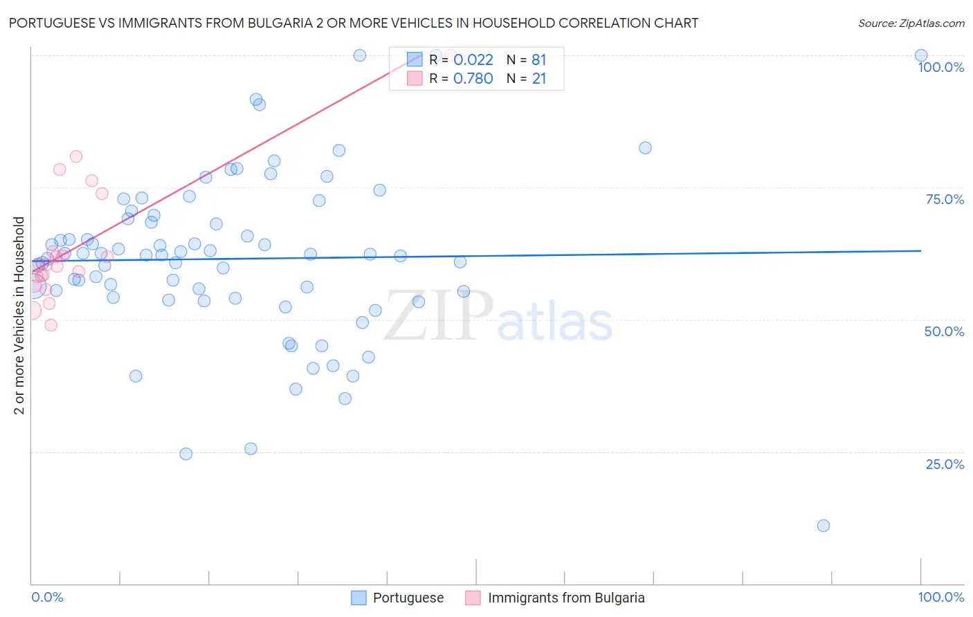 Portuguese vs Immigrants from Bulgaria 2 or more Vehicles in Household